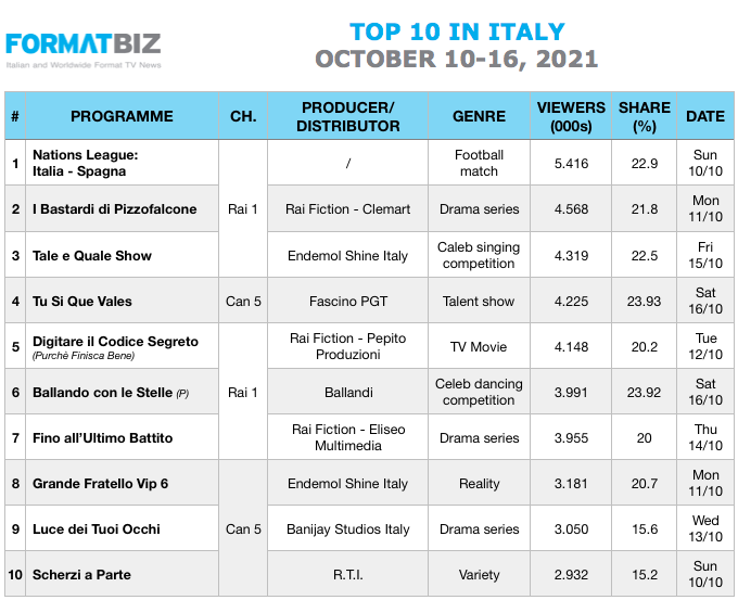TOP 10 IN ITALY | October 10-16, 2021